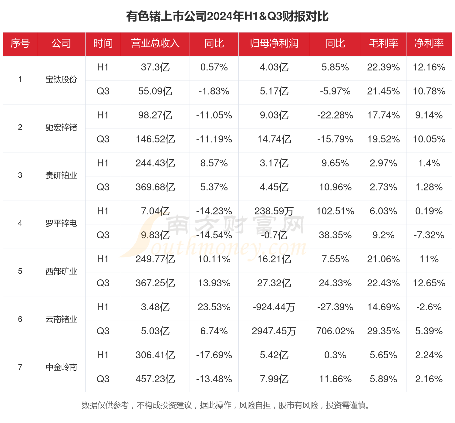 Kaiyun中国：有色锗行业上市公司现状如何（2024年前三季度）(图1)