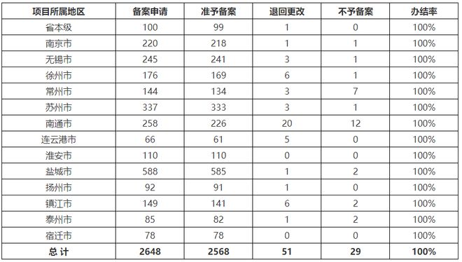 Kaiyun中国：甲级146家乙级1399家！该省通报测绘地理信息行业监管情况(图3)