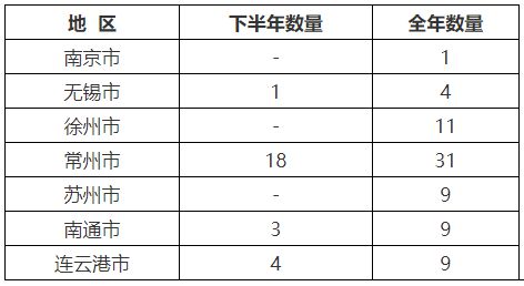 Kaiyun中国：甲级146家乙级1399家！该省通报测绘地理信息行业监管情况(图7)