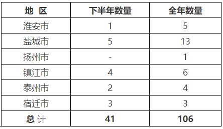Kaiyun中国：甲级146家乙级1399家！该省通报测绘地理信息行业监管情况(图8)