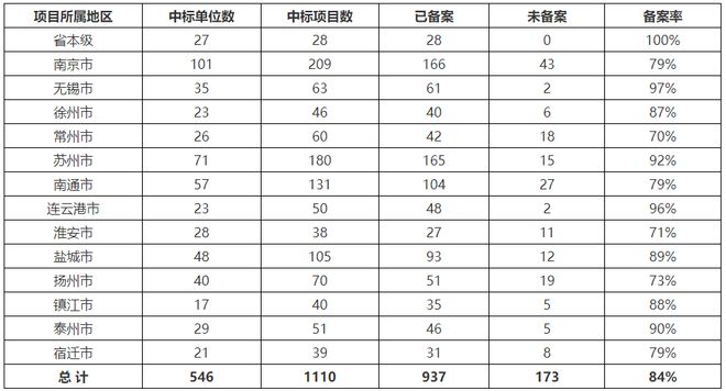Kaiyun中国：甲级146家乙级1399家！该省通报测绘地理信息行业监管情况(图4)