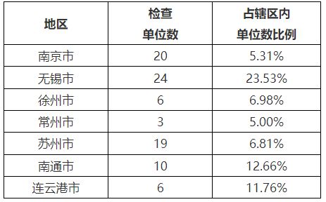 Kaiyun中国：甲级146家乙级1399家！该省通报测绘地理信息行业监管情况(图5)
