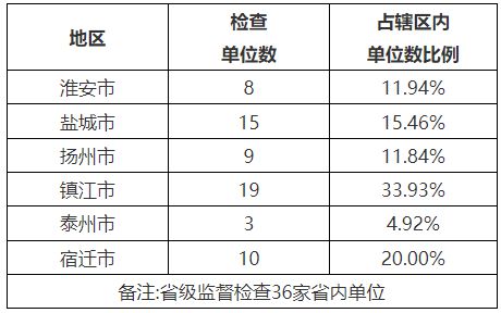 Kaiyun中国：甲级146家乙级1399家！该省通报测绘地理信息行业监管情况(图6)
