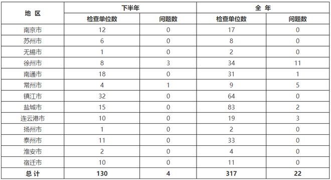 Kaiyun中国：甲级146家乙级1399家！该省通报测绘地理信息行业监管情况(图9)