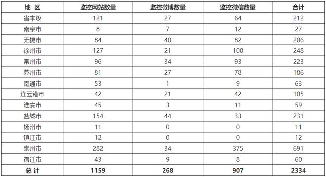 Kaiyun中国：甲级146家乙级1399家！该省通报测绘地理信息行业监管情况(图10)