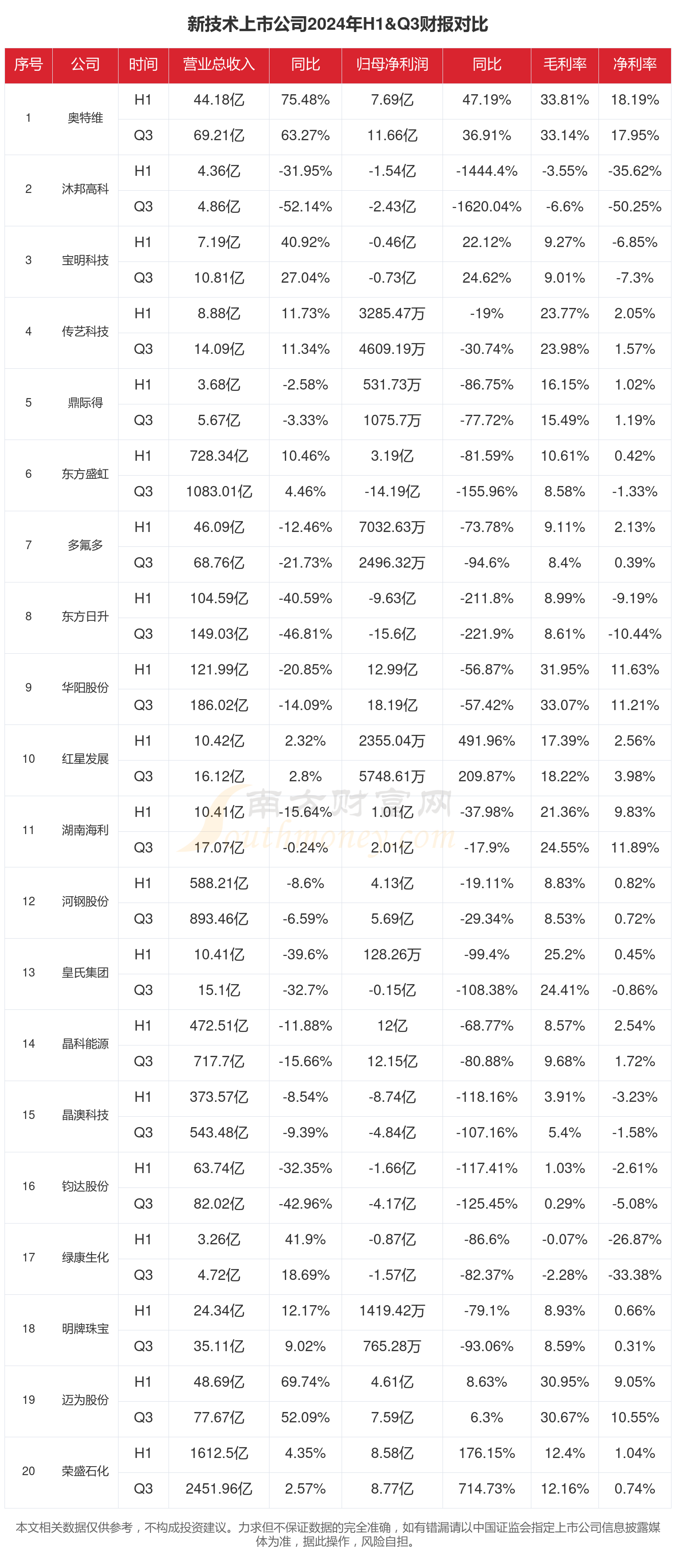 开云网站：2024年前三季度财报：新技术行业上市公司现状如何？(图1)