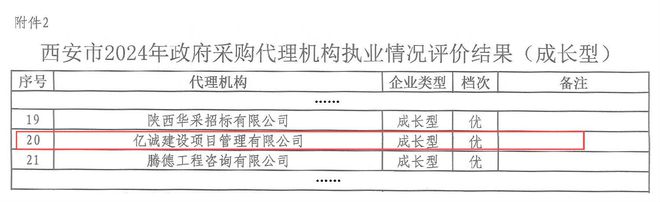 开云网站：亿诚管理荣获2024年政府采购代理机构执业情况评价“优质企业”！(图2)