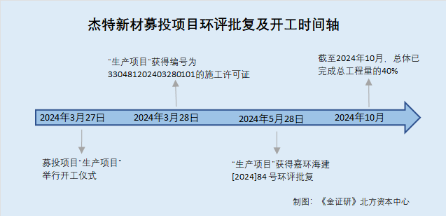 Kaiyun中国：杰特新材：主营业务未变更行业划分或“变脸”募投项目上演先上车后补票异象(图2)