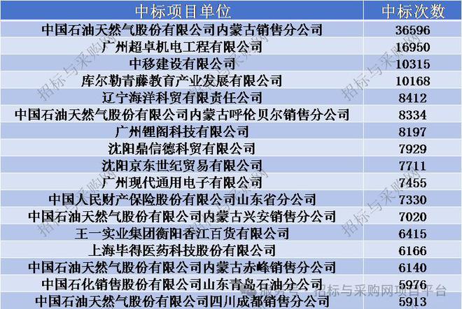 Kaiyun中国：招标与采购网招投标市场2024招投标讯数据分析报告(图10)