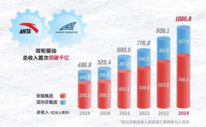 Kaiyun中国：从中国第一到全球前三安踏进入千亿时代(图1)