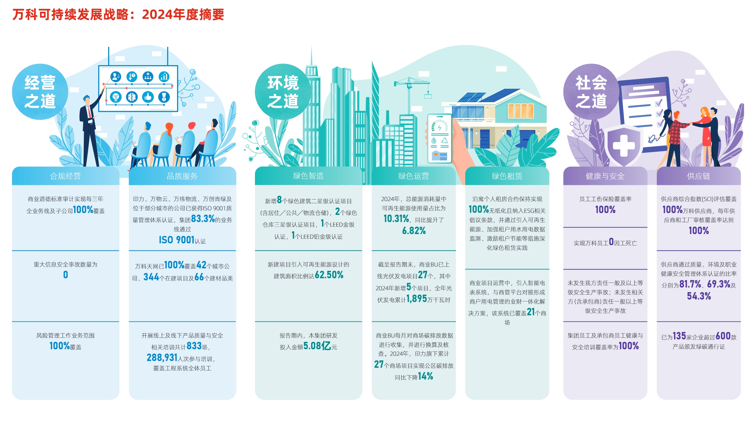 开云网站：万科：新建项目连续11年满足绿建评价标准截至2024年累计公益投入超10亿元丨ESG(图1)