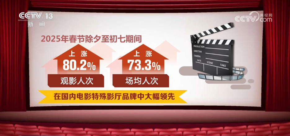 开云网站：融合7大高新技术、观影体验拉满国产放映系统悄然崛起多项数据创新高(图3)