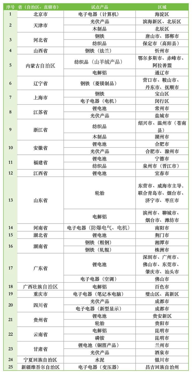 开云网站：碳足迹认证急需拓宽应用场景与绿色采购和绿色金融挂钩(图3)