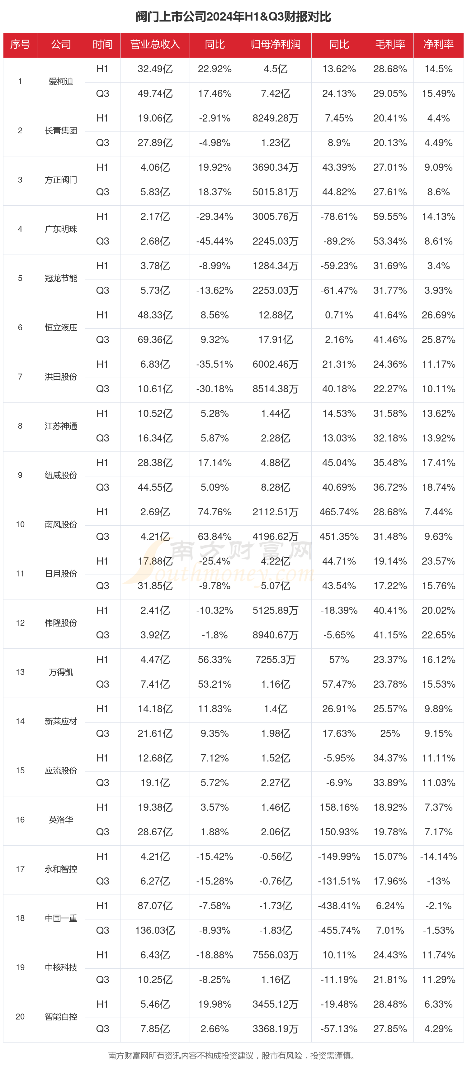 Kaiyun中国：阀门行业现状怎么样（2024年前三季度上市公司财报对比）(图1)