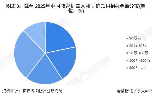 Kaiyun中国：2025年中国教育机器人行业招投标分析招投标事件呈波动趋势【组图】(图3)
