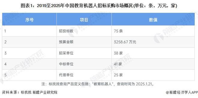 Kaiyun中国：2025年中国教育机器人行业招投标分析招投标事件呈波动趋势【组图】(图1)