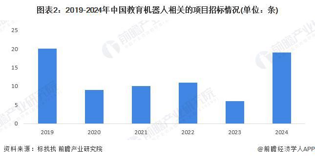 Kaiyun中国：2025年中国教育机器人行业招投标分析招投标事件呈波动趋势【组图】(图2)