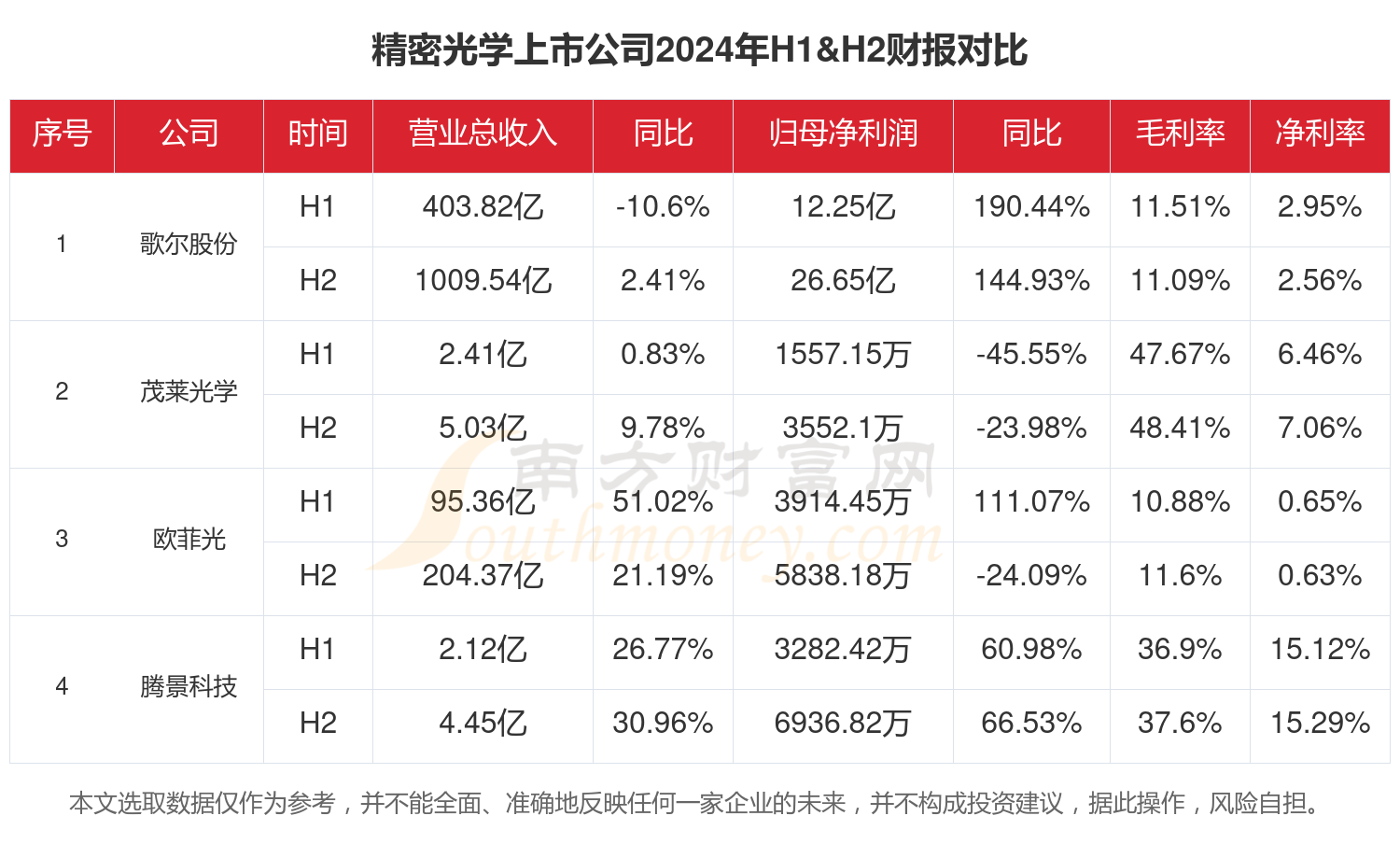 开云网站：2024年全年财报：精密光学行业上市公司现状如何？(图1)