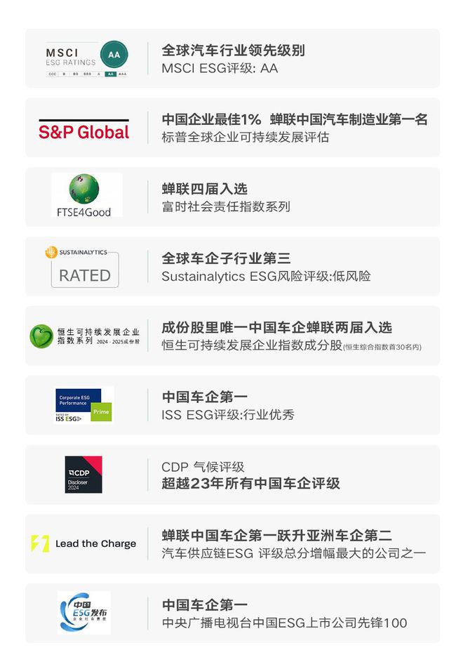 开云网站：吉利汽车2024ESG报告荣获多项权威评级榜单第一(图7)
