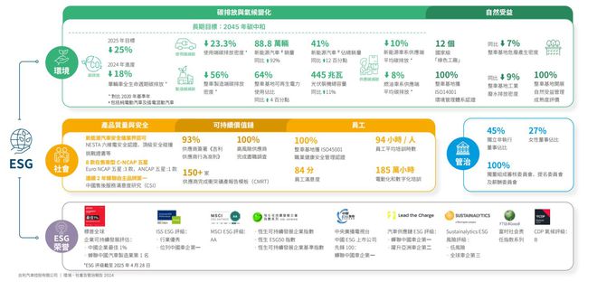 开云网站：吉利汽车2024ESG报告荣获多项权威评级榜单第一(图1)
