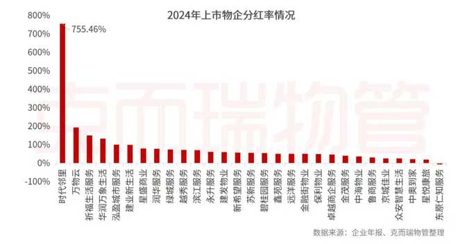 开云网站：克而瑞物管：2024年63家上市物企营收总额29387亿元同比增长4%(图3)