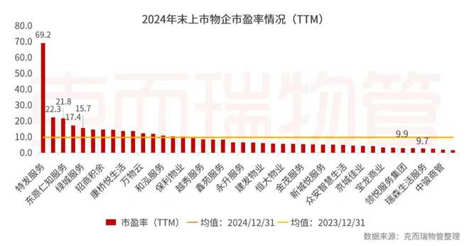 开云网站：克而瑞物管：2024年63家上市物企营收总额29387亿元同比增长4%(图5)
