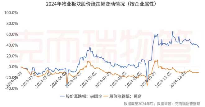 开云网站：克而瑞物管：2024年63家上市物企营收总额29387亿元同比增长4%(图2)