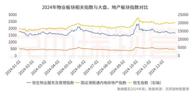 开云网站：克而瑞物管：2024年63家上市物企营收总额29387亿元同比增长4%(图1)