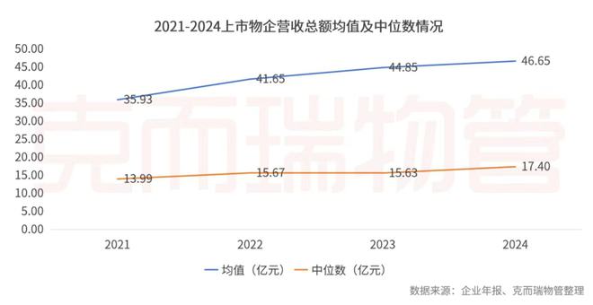 开云网站：克而瑞物管：2024年63家上市物企营收总额29387亿元同比增长4%(图7)