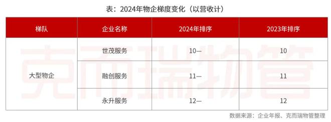 开云网站：克而瑞物管：2024年63家上市物企营收总额29387亿元同比增长4%(图11)