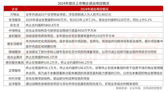 开云网站：克而瑞物管：2024年63家上市物企营收总额29387亿元同比增长4%(图25)