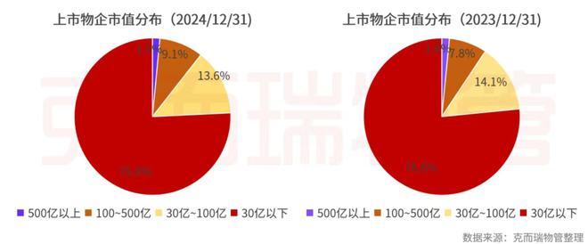 开云网站：克而瑞物管：2024年63家上市物企营收总额29387亿元同比增长4%(图6)