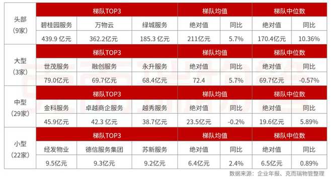 开云网站：克而瑞物管：2024年63家上市物企营收总额29387亿元同比增长4%(图8)