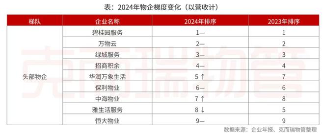 开云网站：克而瑞物管：2024年63家上市物企营收总额29387亿元同比增长4%(图10)