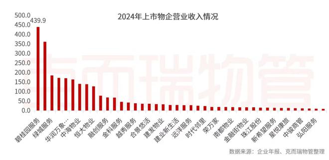 开云网站：克而瑞物管：2024年63家上市物企营收总额29387亿元同比增长4%(图9)