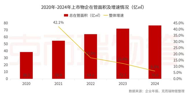 开云网站：克而瑞物管：2024年63家上市物企营收总额29387亿元同比增长4%(图16)
