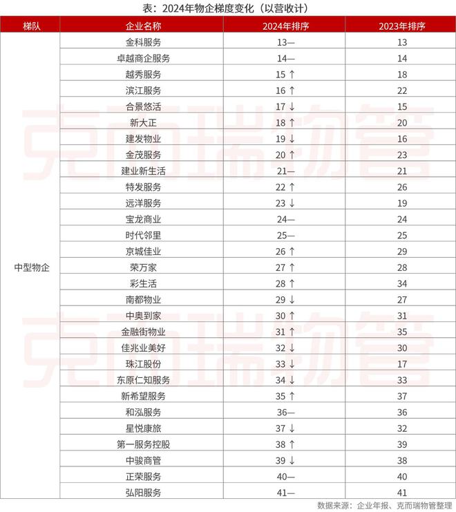 开云网站：克而瑞物管：2024年63家上市物企营收总额29387亿元同比增长4%(图12)