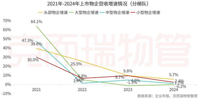 开云网站：克而瑞物管：2024年63家上市物企营收总额29387亿元同比增长4%(图15)
