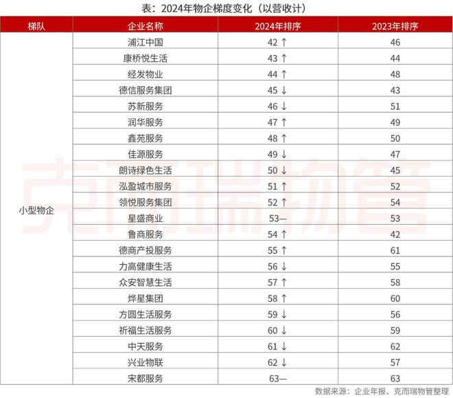 开云网站：克而瑞物管：2024年63家上市物企营收总额29387亿元同比增长4%(图13)