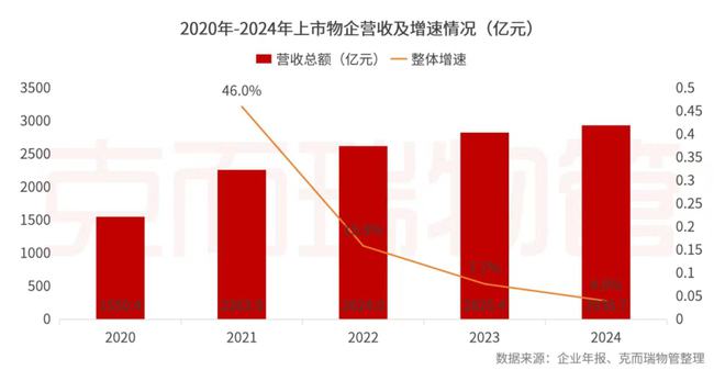 开云网站：克而瑞物管：2024年63家上市物企营收总额29387亿元同比增长4%(图14)