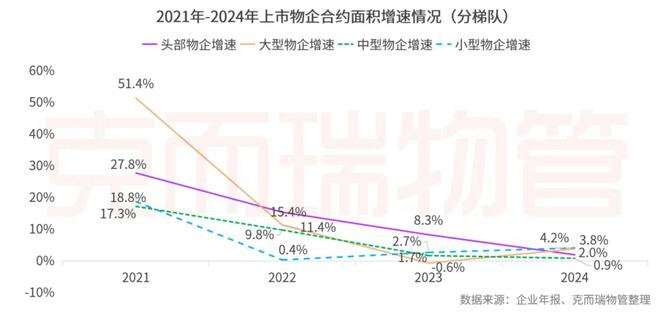 开云网站：克而瑞物管：2024年63家上市物企营收总额29387亿元同比增长4%(图19)