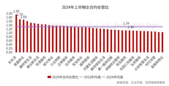 开云网站：克而瑞物管：2024年63家上市物企营收总额29387亿元同比增长4%(图20)
