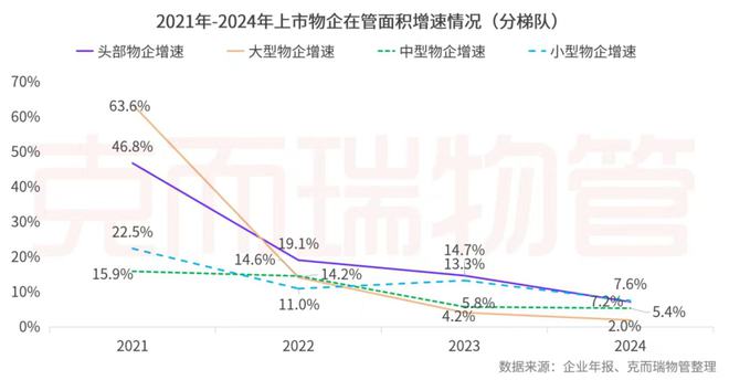 开云网站：克而瑞物管：2024年63家上市物企营收总额29387亿元同比增长4%(图17)