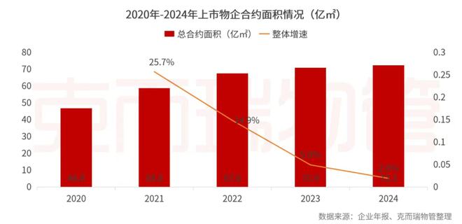 开云网站：克而瑞物管：2024年63家上市物企营收总额29387亿元同比增长4%(图18)