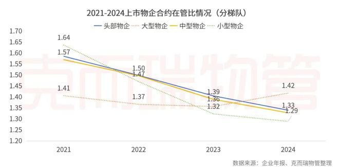 开云网站：克而瑞物管：2024年63家上市物企营收总额29387亿元同比增长4%(图21)