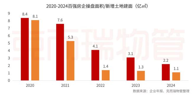 开云网站：克而瑞物管：2024年63家上市物企营收总额29387亿元同比增长4%(图22)