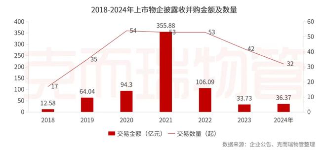 开云网站：克而瑞物管：2024年63家上市物企营收总额29387亿元同比增长4%(图24)