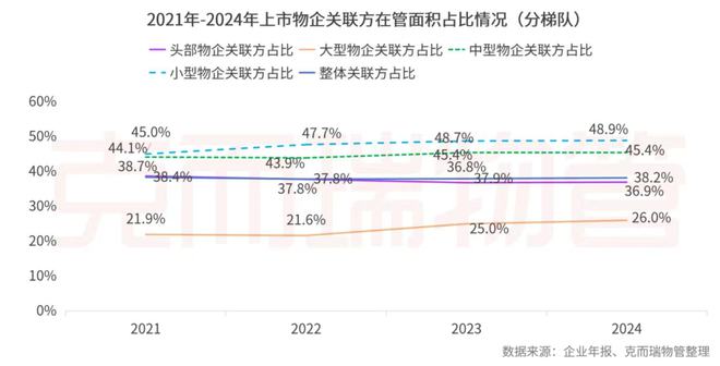 开云网站：克而瑞物管：2024年63家上市物企营收总额29387亿元同比增长4%(图23)