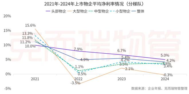 开云网站：克而瑞物管：2024年63家上市物企营收总额29387亿元同比增长4%(图28)