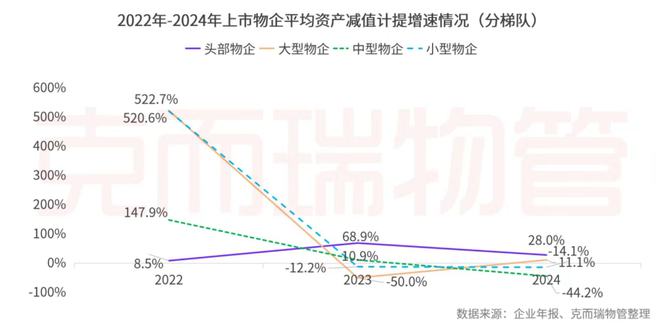 开云网站：克而瑞物管：2024年63家上市物企营收总额29387亿元同比增长4%(图29)